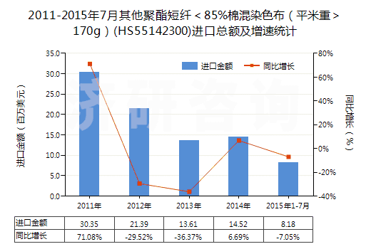 2011-2015年7月其他聚酯短纖＜85%棉混染色布（平米重＞170g）(HS55142300)進(jìn)口總額及增速統(tǒng)計(jì)